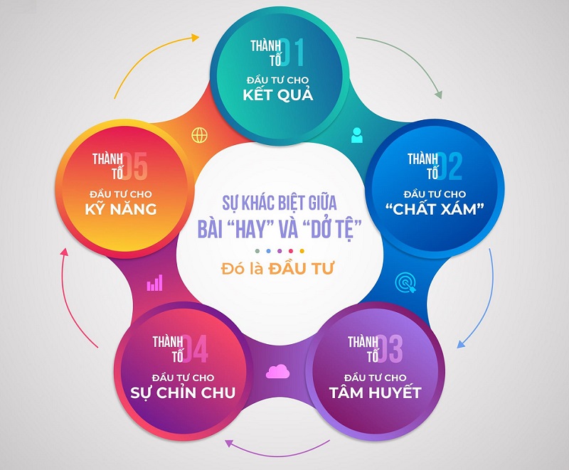 Khác biệt giữa bài viết hay và dỡ tệ là gì